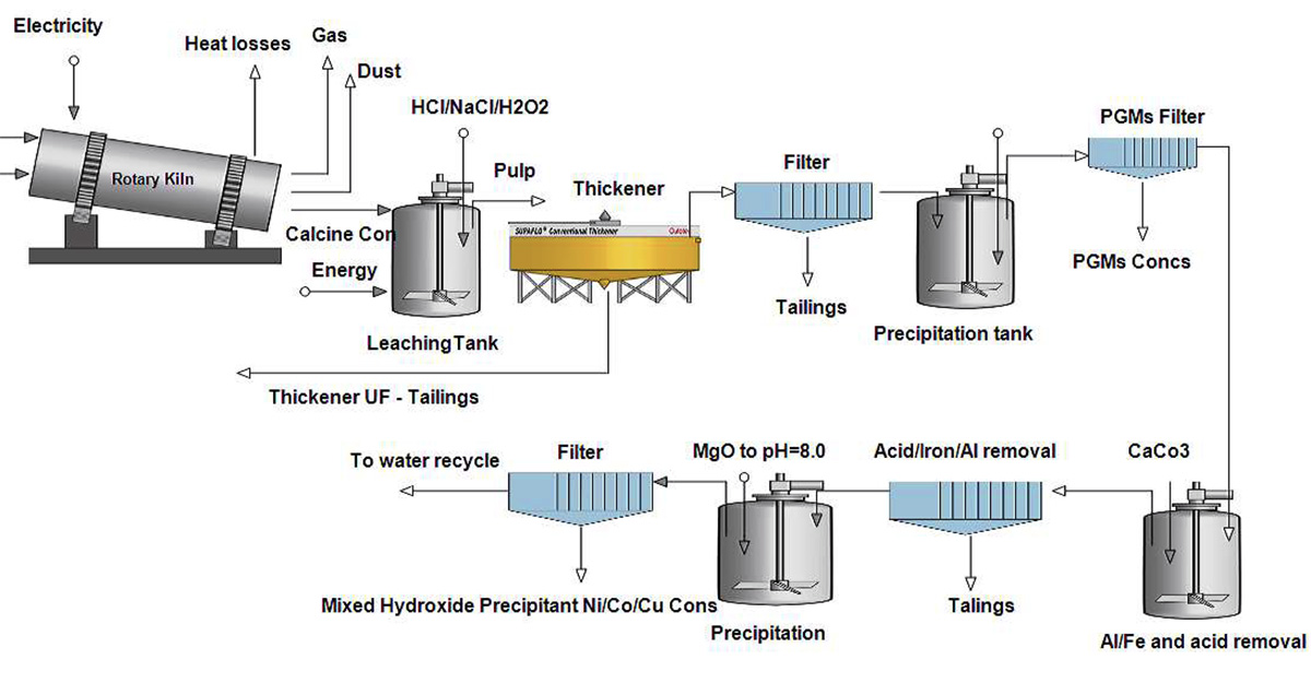 Hydrogen peroxide processing diagram